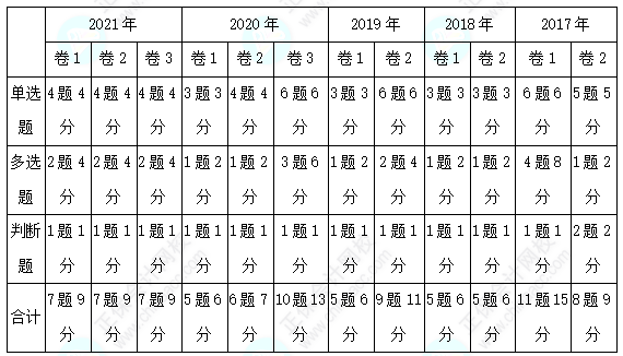 歷年三科客觀題各章分值分布分析！