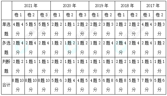 歷年三科客觀題各章分值分布分析！