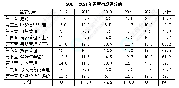 歷年三科客觀題各章分值分布分析！