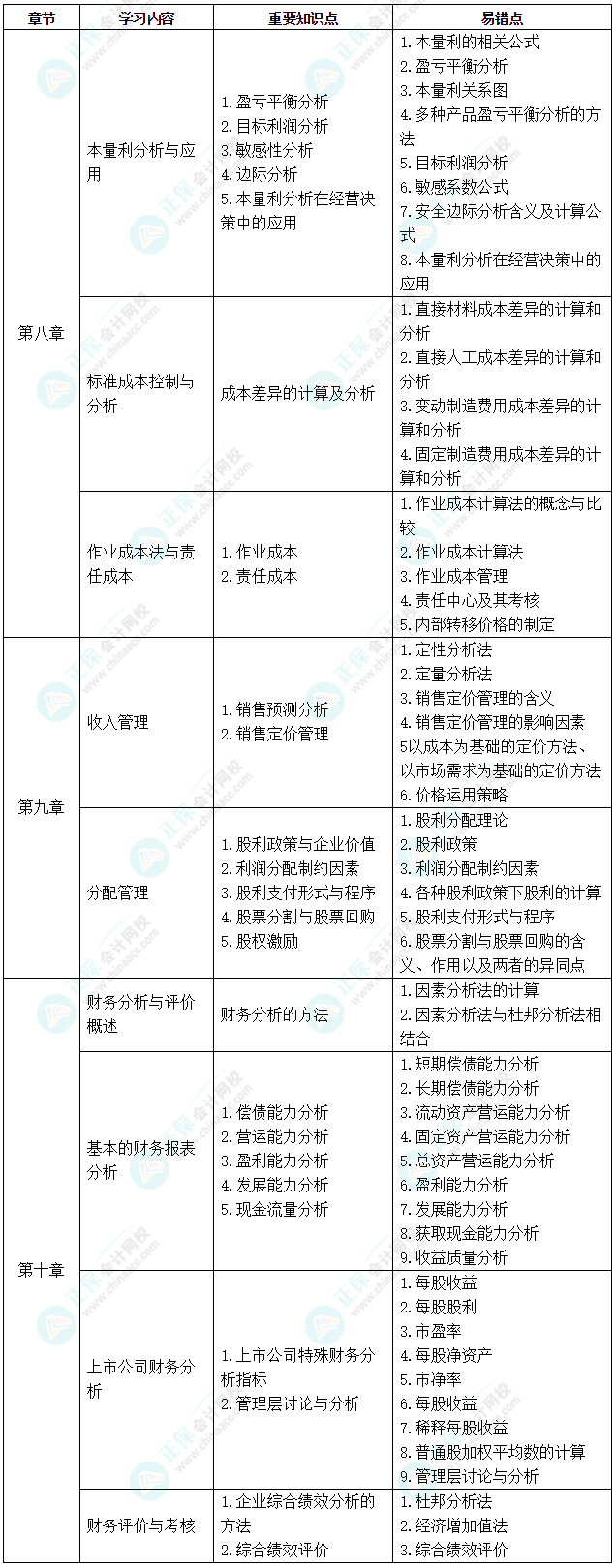 中級(jí)《財(cái)務(wù)管理》考前2個(gè)月沖刺學(xué)習(xí)計(jì)劃及重要知識(shí)點(diǎn)、易錯(cuò)點(diǎn)