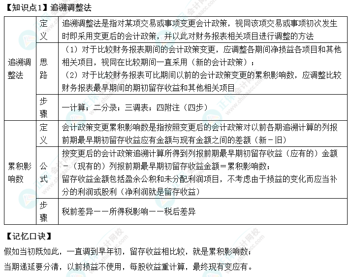 【速記口訣1】《中級會計實務(wù)》考前速記-追溯調(diào)整法