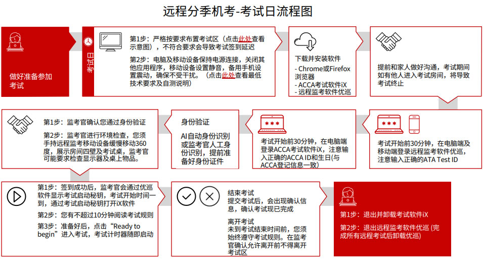 考試日流程圖