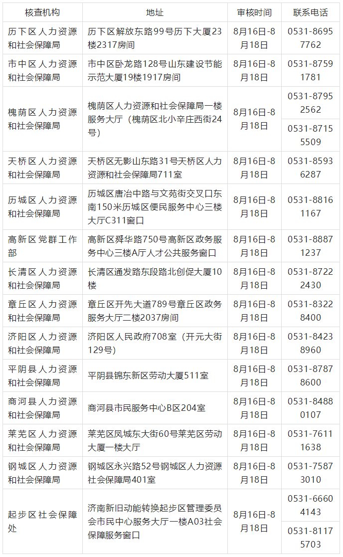 2022年度初中級(jí)經(jīng)濟(jì)專業(yè)技術(shù)資格考試報(bào)名核查點(diǎn)信息