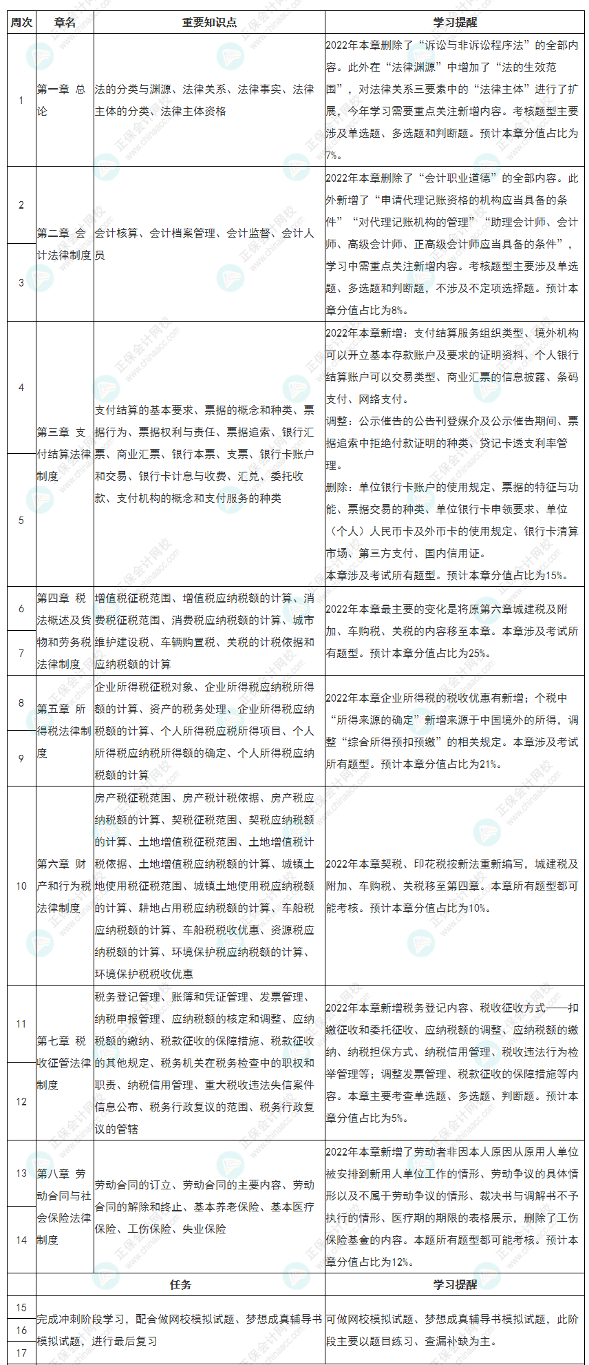 隨教材更新！新版2022初級會計(jì)《經(jīng)濟(jì)法基礎(chǔ)》全年備考計(jì)劃表