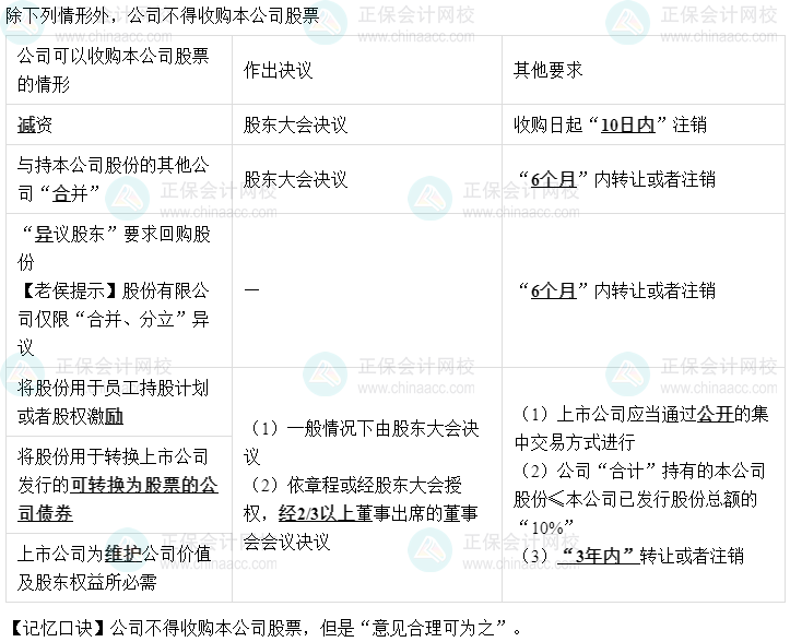 【速記口訣4】中級會計《經濟法》考前速記-對公司回購本公司股份的限制