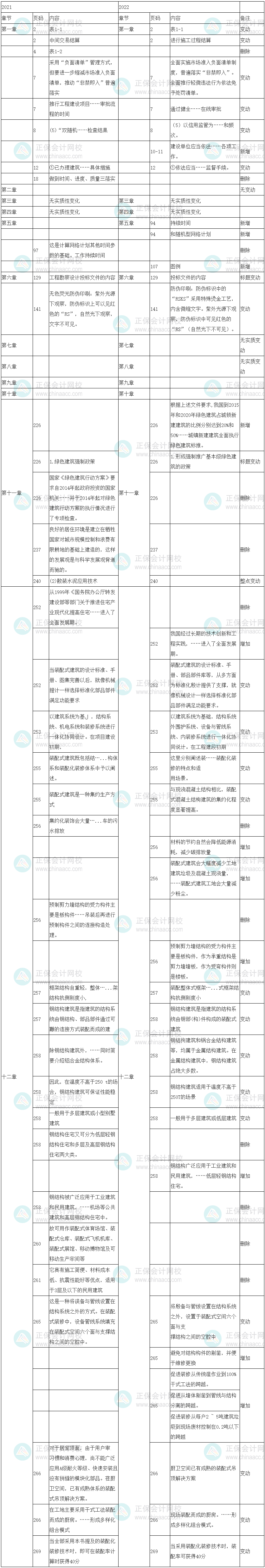 2022年中級經(jīng)濟師《建筑與房地產(chǎn)專業(yè)》教材變化對比