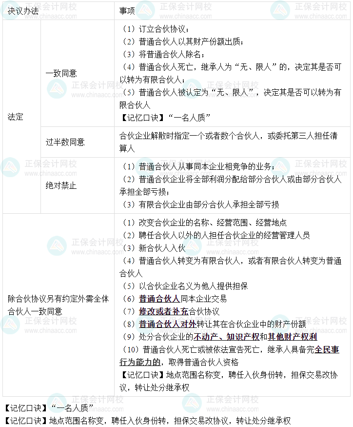 【速記口訣6】中級會計《經(jīng)濟(jì)法》考前速記-合伙事務(wù)執(zhí)行的決議辦法