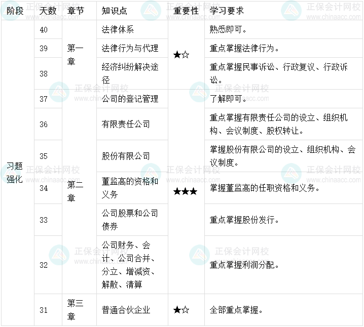 百天陪學(xué)：2022中級會計經(jīng)濟法倒計時40-31天這么學(xué)