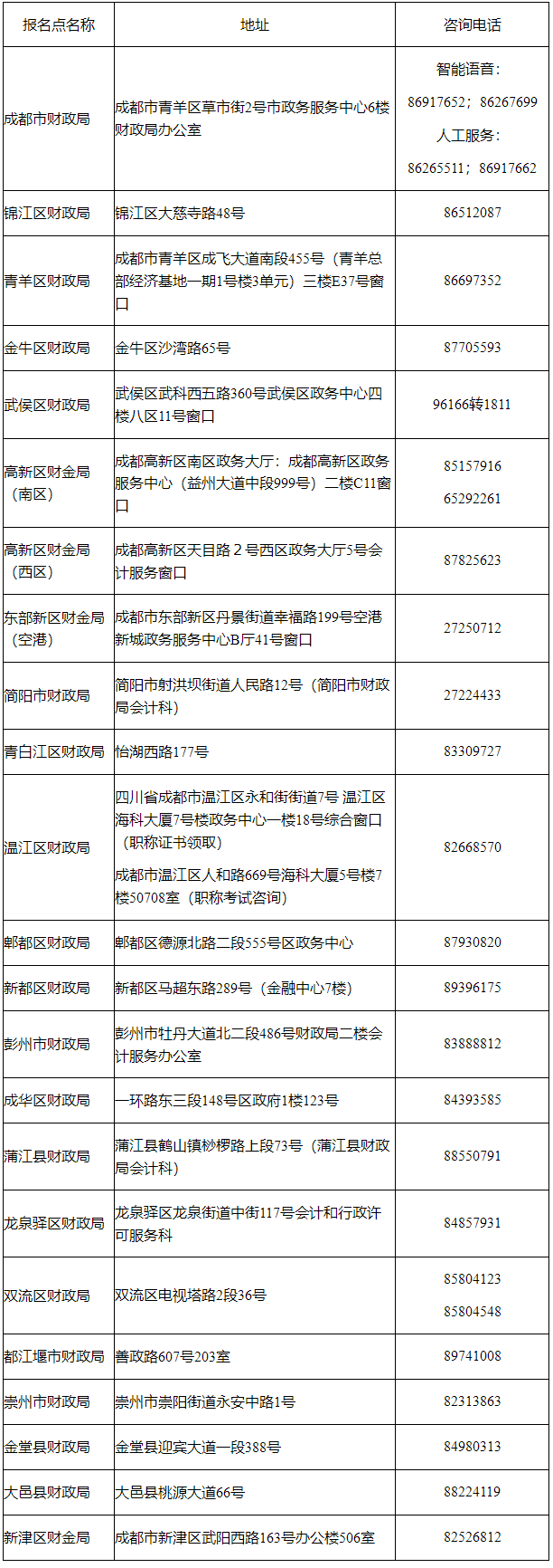 四川省成都市發(fā)布調(diào)整2022年初級會計考試有關(guān)事項公告