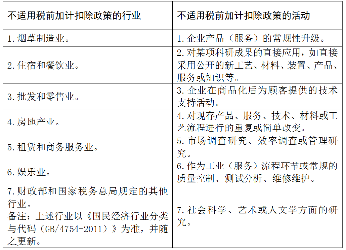 研發(fā)費用加計扣除