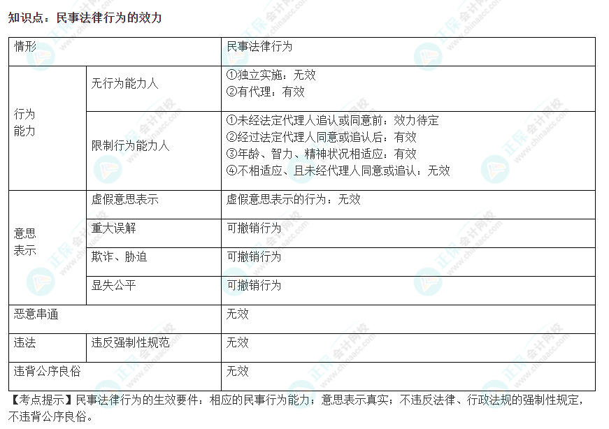 2022注會《經濟法》易錯易混淆知識點