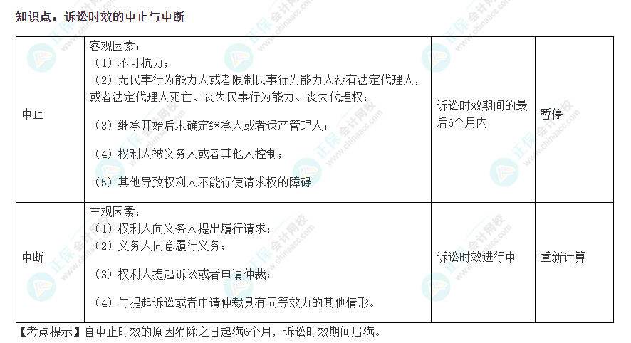 2022注會《經濟法》易錯易混淆知識點