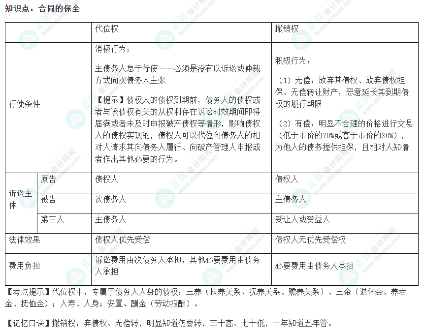 2022注會《經(jīng)濟(jì)法》易錯易混淆知識點(diǎn)