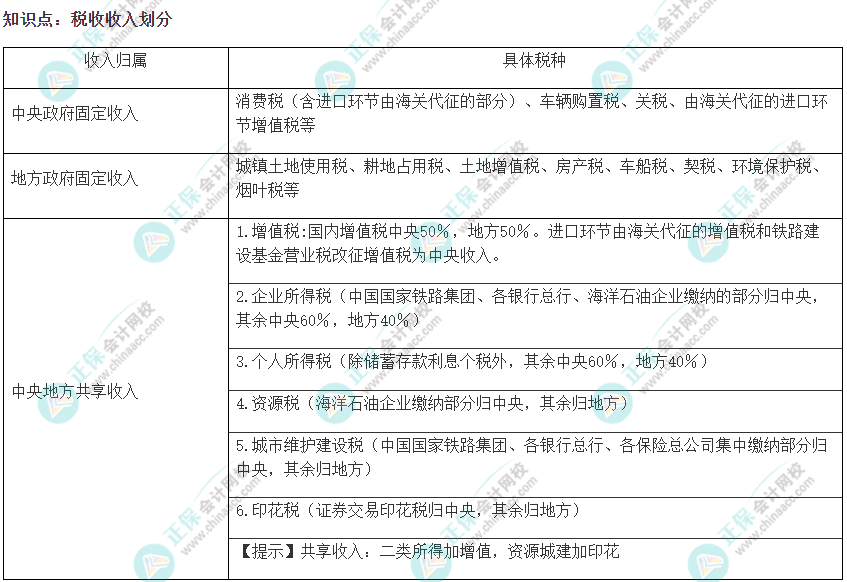 2022注會《稅法》易錯易混知識點