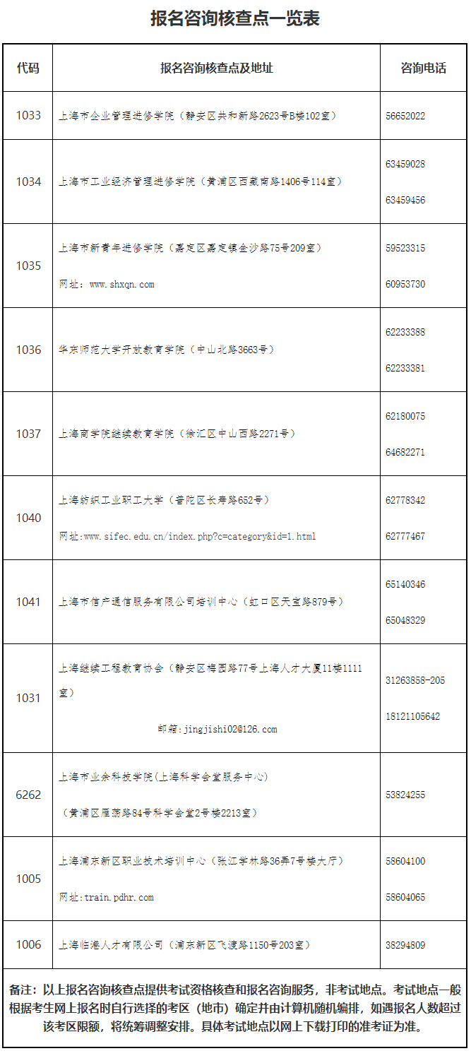 報(bào)名咨詢核查點(diǎn)一覽表