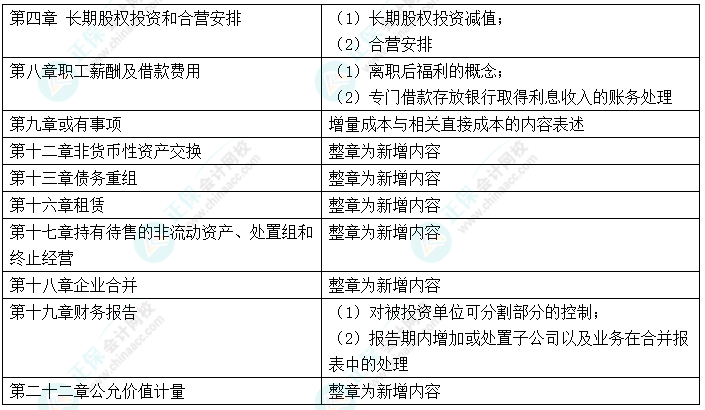 中級會計“新增愛考” 考前務(wù)必再過一遍！