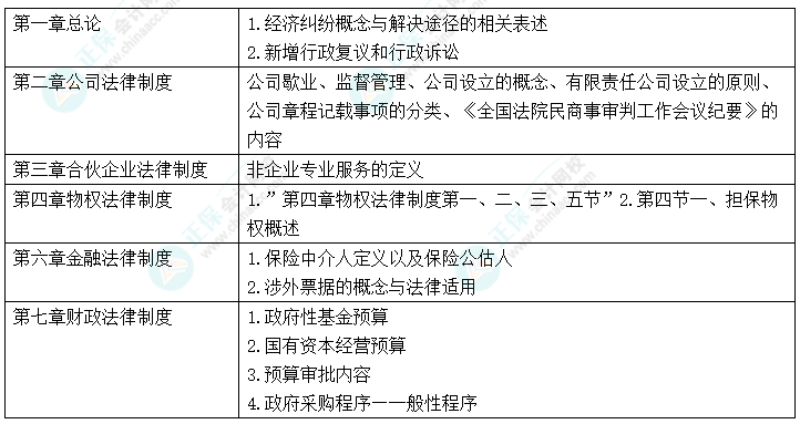 中級會計“新增愛考” 考前務(wù)必再過一遍！