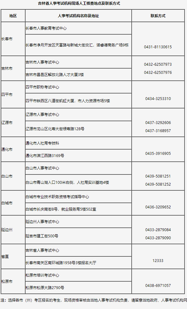 吉林省人事考試機(jī)構(gòu)現(xiàn)場(chǎng)人工核查地點(diǎn)及聯(lián)系方式