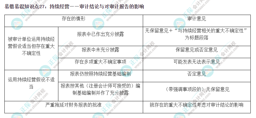 2022注會(huì)《審計(jì)》易錯(cuò)易混知識(shí)點(diǎn)