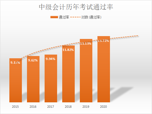 【機(jī)會(huì)】2022年中級(jí)會(huì)計(jì)考試或許是通過率最高的一年！