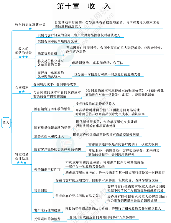 【六座大山】收入的知識(shí)點(diǎn)你得知道這些！