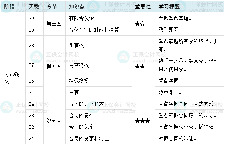 百天陪學：2022中級會計經濟法倒計時30-21天這么學