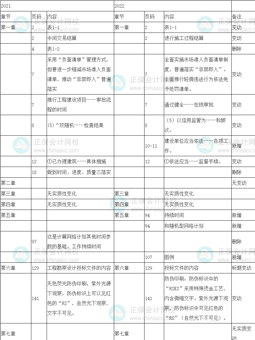 2022年中級(jí)經(jīng)濟(jì)師《建筑與房地產(chǎn)專業(yè)》教材整體變動(dòng)10%