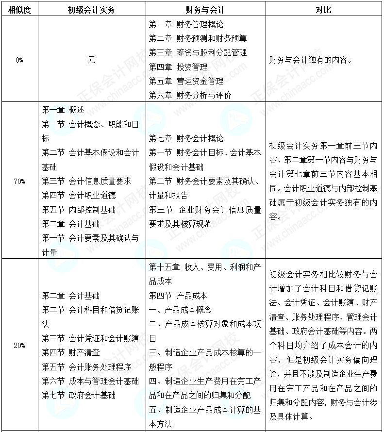 初級會計考后轉(zhuǎn)戰(zhàn)稅務(wù)師 努力永不停歇 查看相似之處！