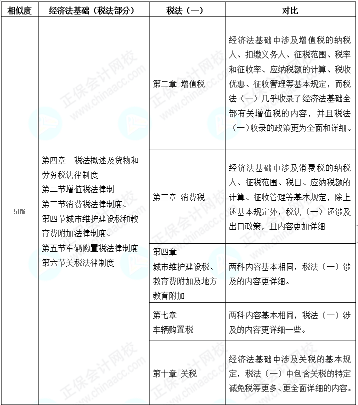 初級會計考后轉(zhuǎn)戰(zhàn)稅務(wù)師 努力永不停歇 查看相似之處！