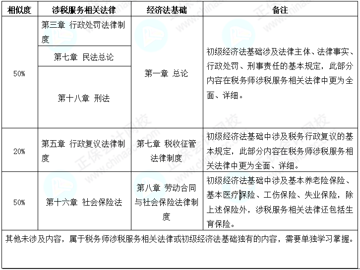 初級會計考后轉(zhuǎn)戰(zhàn)稅務(wù)師 努力永不停歇 查看相似之處！