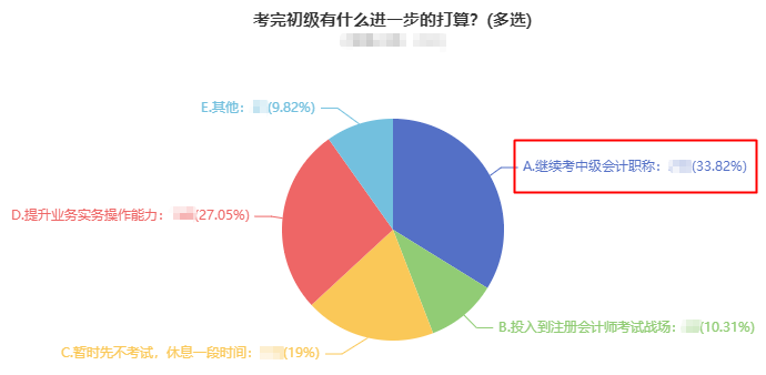 2022初級(jí)會(huì)計(jì)考后轉(zhuǎn)戰(zhàn)中級(jí)會(huì)計(jì)必讀7問(wèn)！