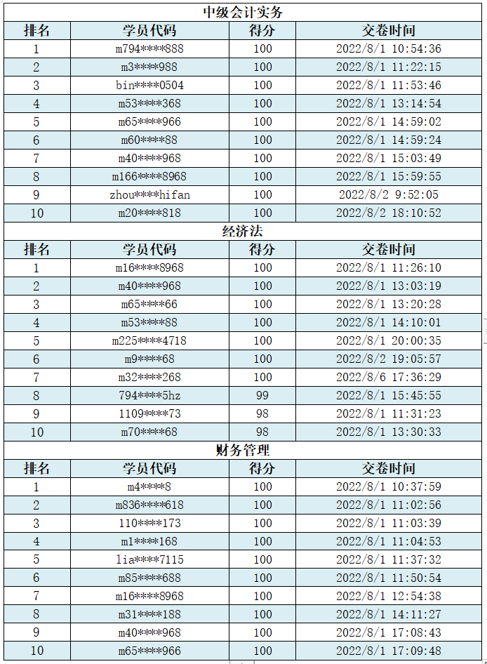 @你：2022中級(jí)會(huì)計(jì)第三次萬(wàn)人?？极@獎(jiǎng)名單公布！趕快領(lǐng)獎(jiǎng)品