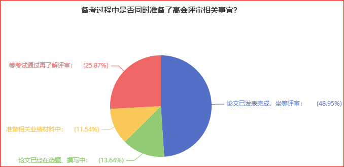 近50%的人論文發(fā)表完成 坐等高會(huì)評(píng)審？你開(kāi)始準(zhǔn)備了嗎？