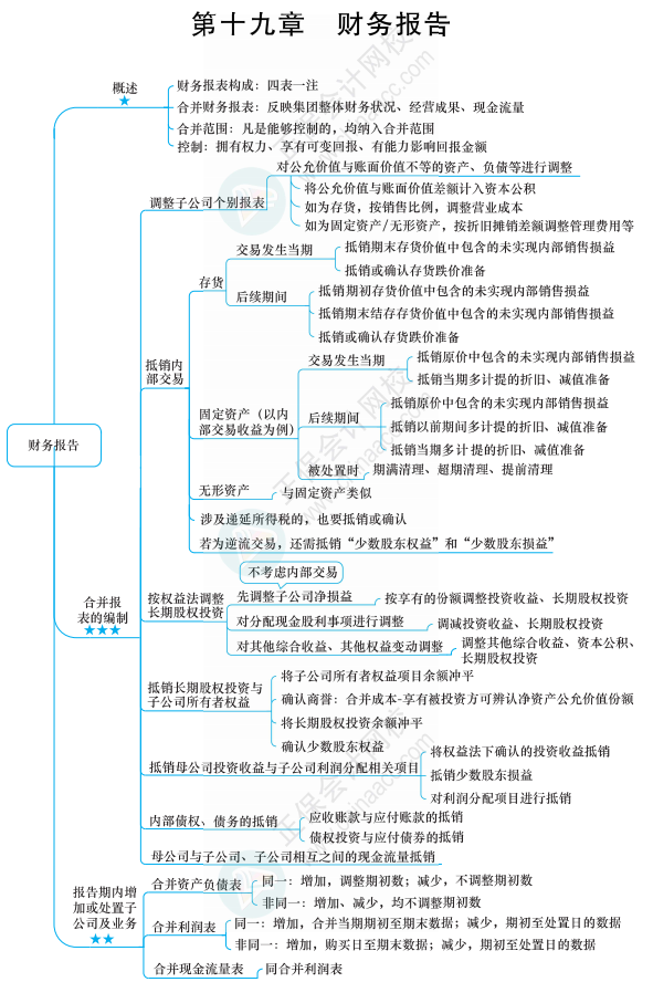 合并報表的知識點你得知道這些！