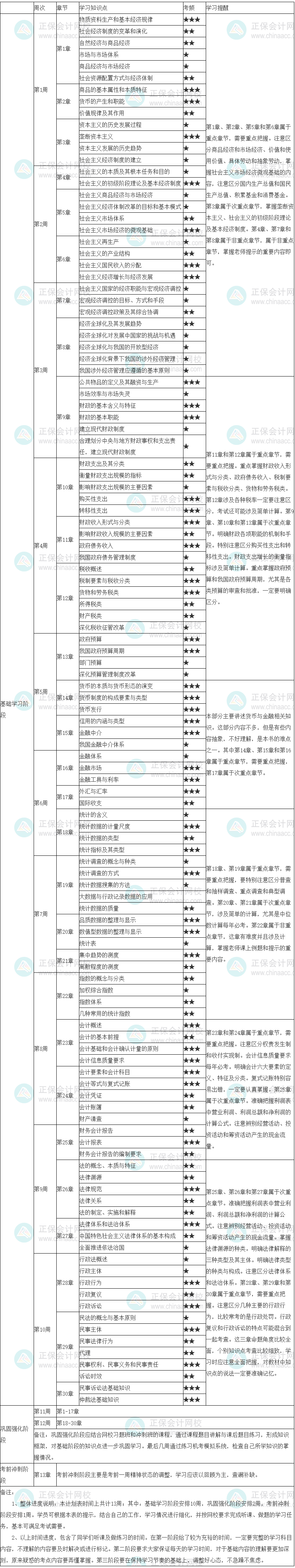 2022年初級經(jīng)濟(jì)師《經(jīng)濟(jì)基礎(chǔ)》學(xué)習(xí)計劃表