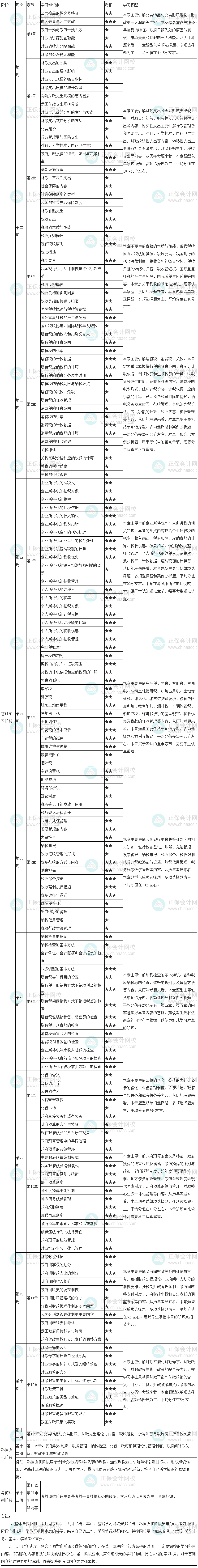 財(cái)稅學(xué)習(xí)計(jì)劃表