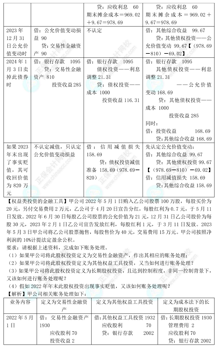 【答案下載】高志謙2022版中級會計實(shí)務(wù)母題——長期股權(quán)投資與金融工具