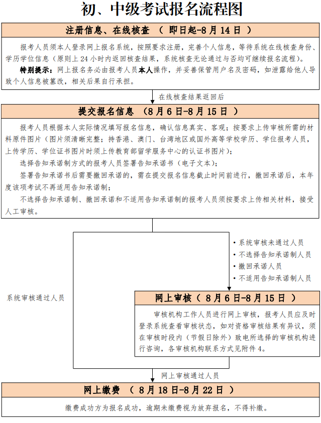 初中級考試報名流程