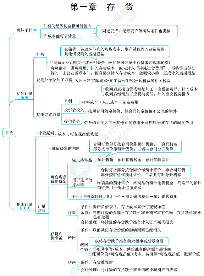 【下載】2022中級會計考前梳理考點 思維導圖理思路！