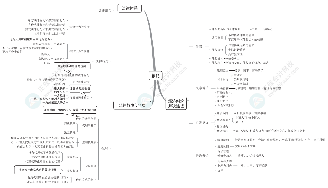 【下載】2022中級會計考前梳理考點 思維導圖理思路！