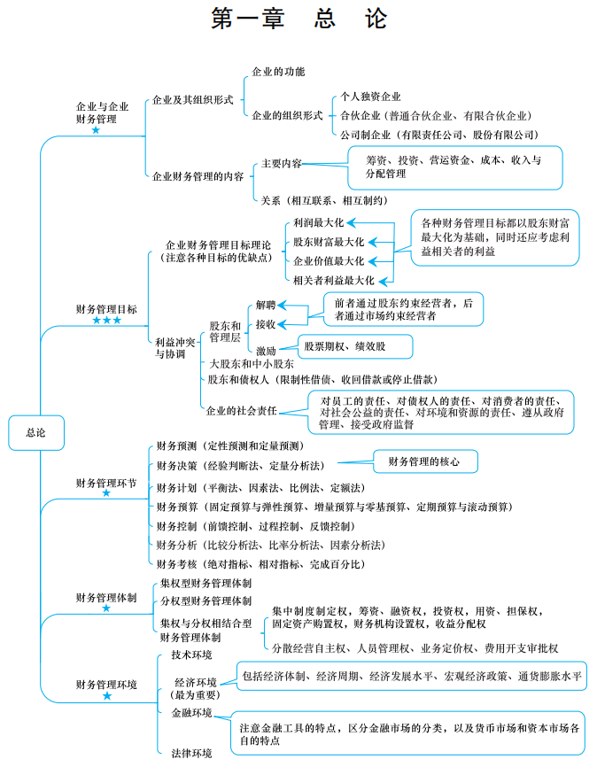 【下載】2022中級會計考前梳理考點 思維導圖理思路！