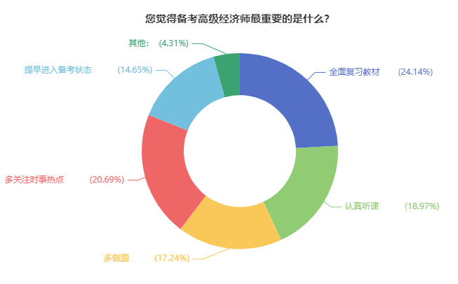 備考高級(jí)經(jīng)濟(jì)師最重要的是什么