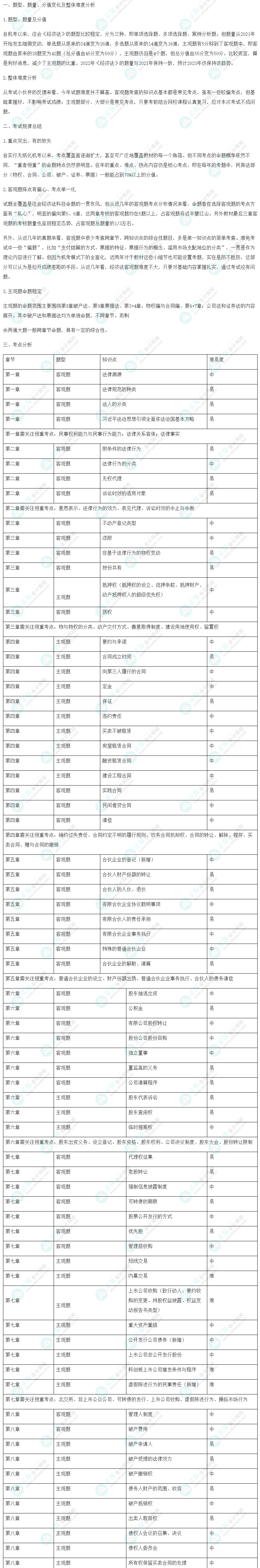 2022年注會(huì)《經(jīng)濟(jì)法》考情分析及2023年考情猜想