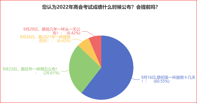 調(diào)查：60%的人認為高會成績在9月16日公布？