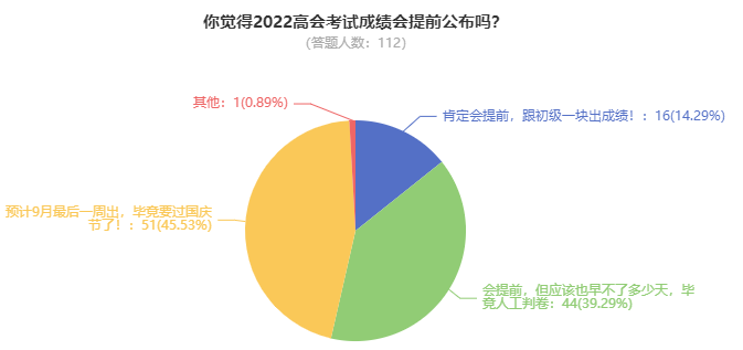 2022年高級會計(jì)師考試成績究竟哪天公布？