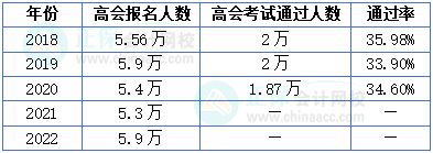 高級會計(jì)師考試難度&歷年通過率