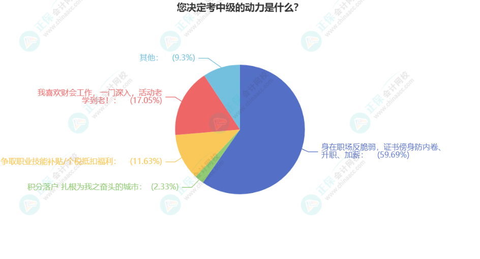 考了中級有什么用？60%考生的這樣說