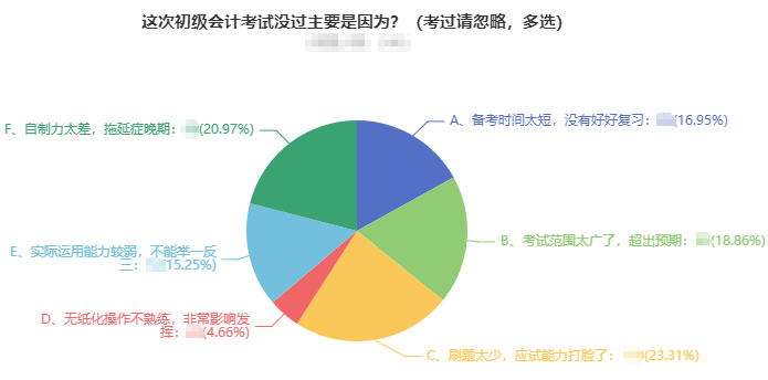 初級會計考試沒通過原因五花八門 主要是？