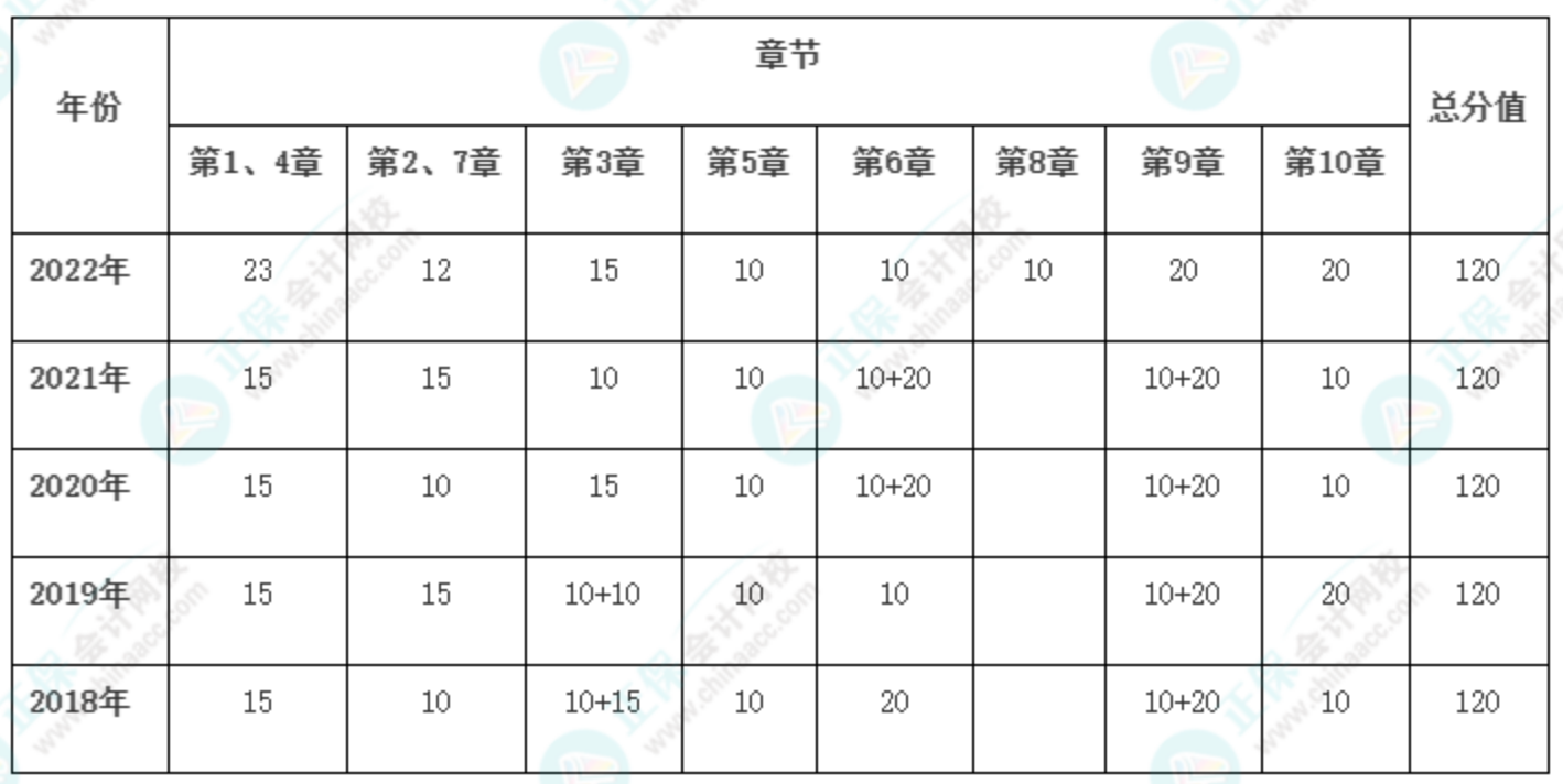 提前了解！新手備考2023年高級會計師必看