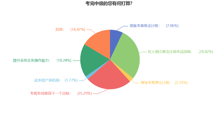 2022年中級會計(jì)考試結(jié)束后 超50%考生轉(zhuǎn)戰(zhàn)這兩大考試！